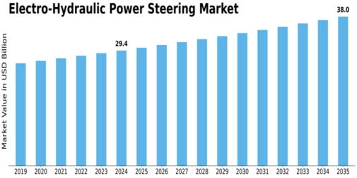 Electro Hydraulic Power Steering Market Size
