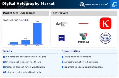 Digital Holography Market Infographic