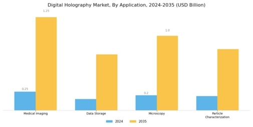 Digital Holography Market Segment Image 0