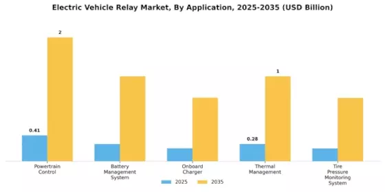 Electric Vehicle Relay Market Segment Image 0