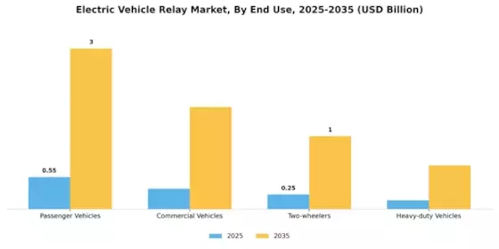 Electric Vehicle Relay Market Segment Image 1