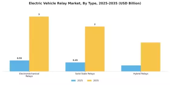 Electric Vehicle Relay Market Segment Image 2