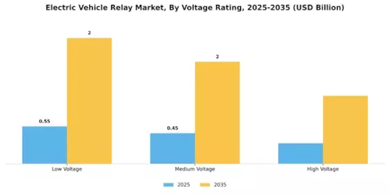 Electric Vehicle Relay Market Segment Image 3