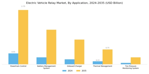 Electric Vehicle Relay Market Segment Image 0