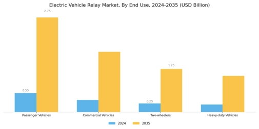 Electric Vehicle Relay Market Segment Image 3