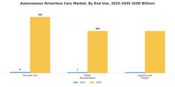 Autonomous Driverless Cars Market Segment Image 0