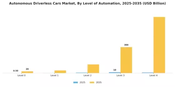 Autonomous Driverless Cars Market Segment Image 1