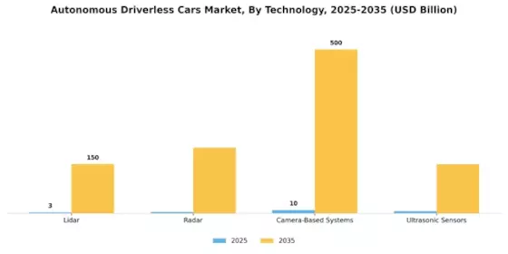 Autonomous Driverless Cars Market Segment Image 2