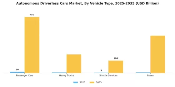 Autonomous Driverless Cars Market Segment Image 3