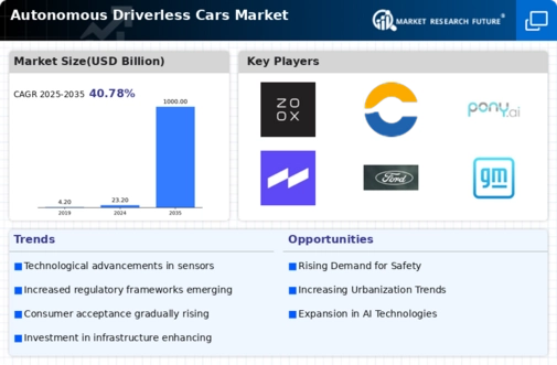 Autonomous Driverless Cars Market Infographic