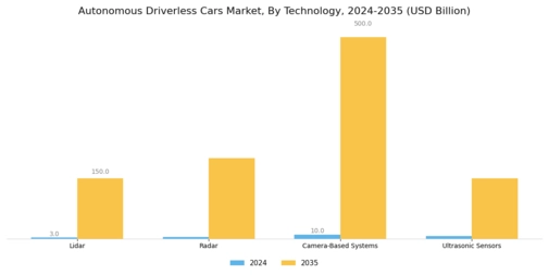 Autonomous Driverless Cars Market Segment Image 0