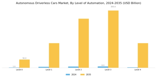 Autonomous Driverless Cars Market Segment Image 1