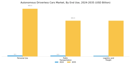 Autonomous Driverless Cars Market Segment Image 3