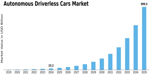 Autonomous Driverless Cars Market Size