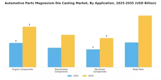 Automotive Parts Magnesium Die Casting Market Segment Image 0