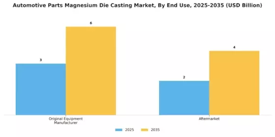 Automotive Parts Magnesium Die Casting Market Segment Image 1