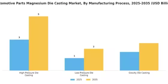 Automotive Parts Magnesium Die Casting Market Segment Image 2