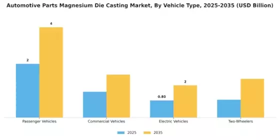 Automotive Parts Magnesium Die Casting Market Segment Image 3