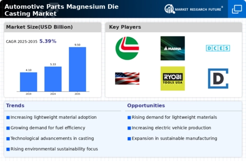 Automotive Parts Magnesium Die Casting Market Infographic