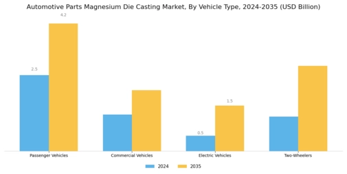 Automotive Parts Magnesium Die Casting Market Segment Image 1