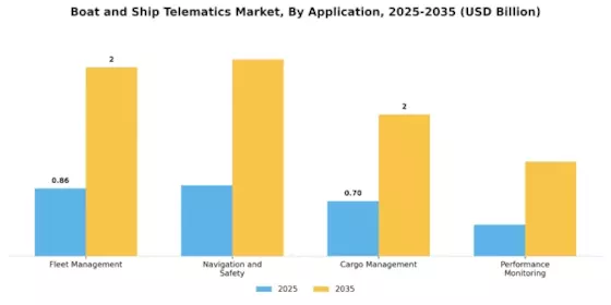 Boat Ship Telematics Market Segment Image 0