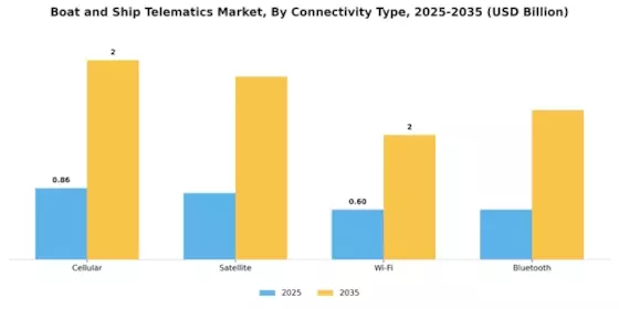 Boat Ship Telematics Market Segment Image 1