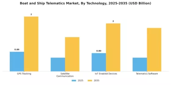 Boat Ship Telematics Market Segment Image 3