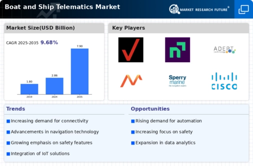 Boat Ship Telematics Market Infographic