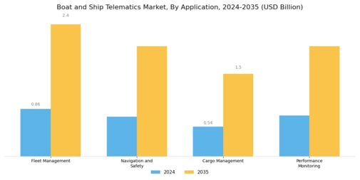 Boat Ship Telematics Market Segment Image 0