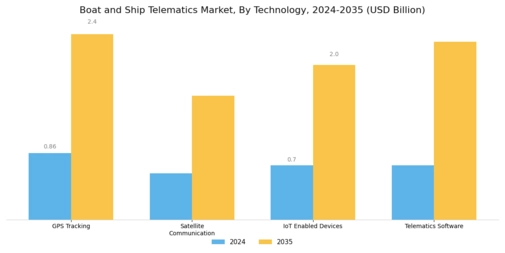 Boat Ship Telematics Market Segment Image 1