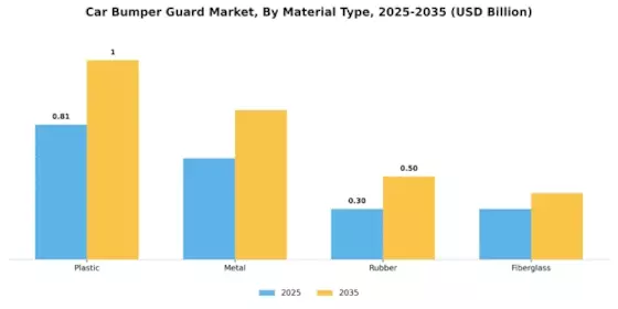 Car Bumper Guard Market Segment Image 2