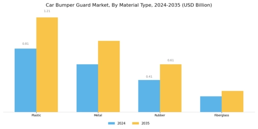 Car Bumper Guard Market Segment Image 0