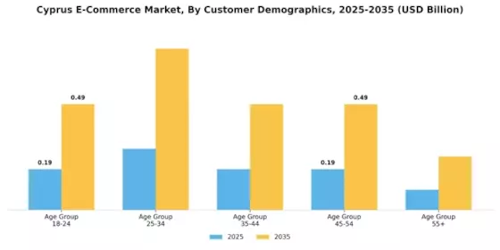Cyprus Ecommerce Market Segment Image 0
