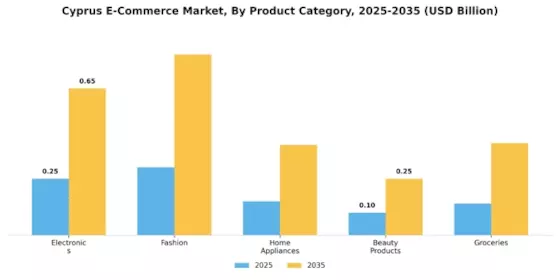 Cyprus Ecommerce Market Segment Image 2