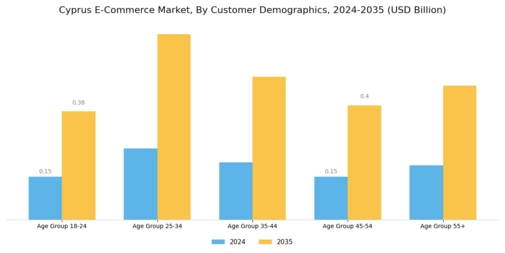 Cyprus Ecommerce Market Segment Image 2