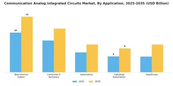 Communication Analog Integrated Circuits Market Segment Image 0