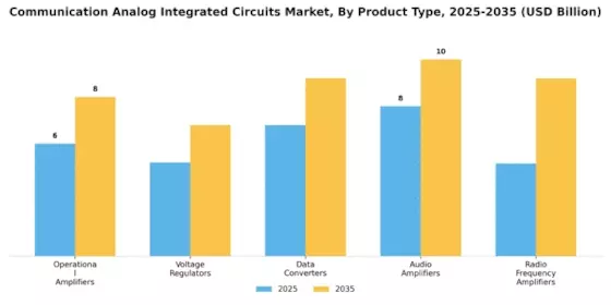 Communication Analog Integrated Circuits Market Segment Image 1