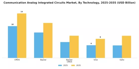 Communication Analog Integrated Circuits Market Segment Image 2