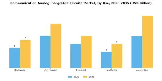 Communication Analog Integrated Circuits Market Segment Image 3