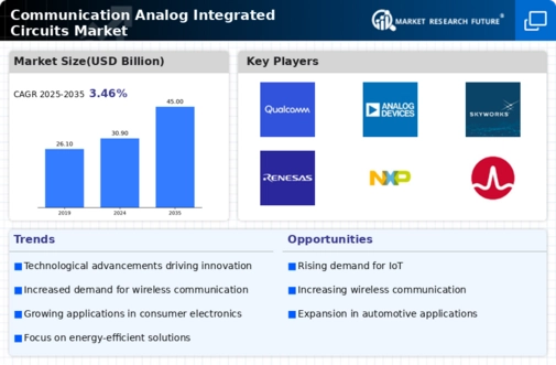 Communication Analog Integrated Circuits Market Infographic