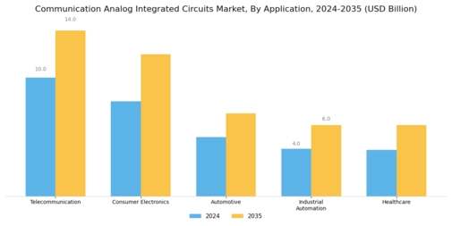 Communication Analog Integrated Circuits Market Segment Image 0