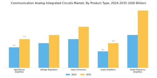 Communication Analog Integrated Circuits Market Segment Image 1