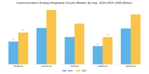 Communication Analog Integrated Circuits Market Segment Image 2