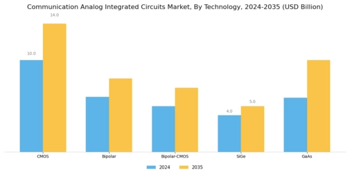 Communication Analog Integrated Circuits Market Segment Image 3
