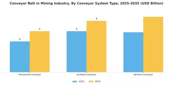 Conveyor Belt In Mining Industry Market Segment Image 1