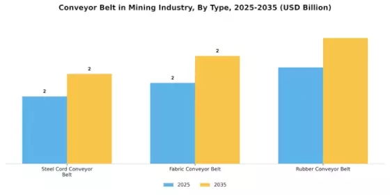 Conveyor Belt In Mining Industry Market Segment Image 3