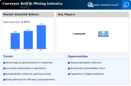 Conveyor Belt In Mining Industry Market Infographic