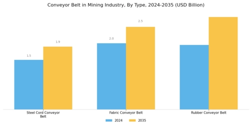 Conveyor Belt In Mining Industry Market Segment Image 1