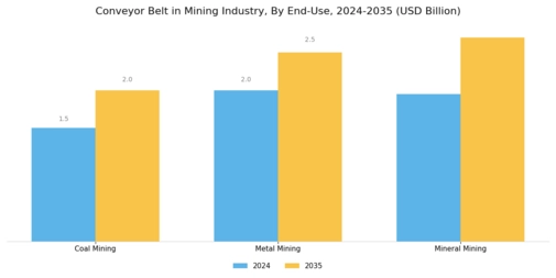 Conveyor Belt In Mining Industry Market Segment Image 3