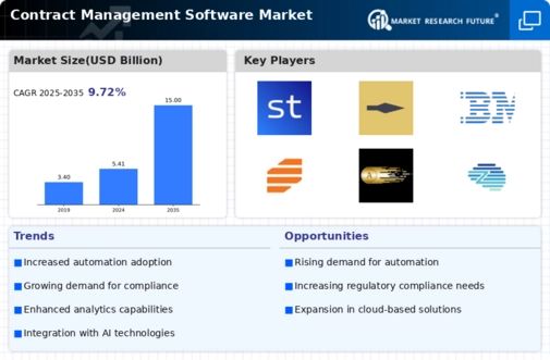 Contract Management Software Market Infographic
